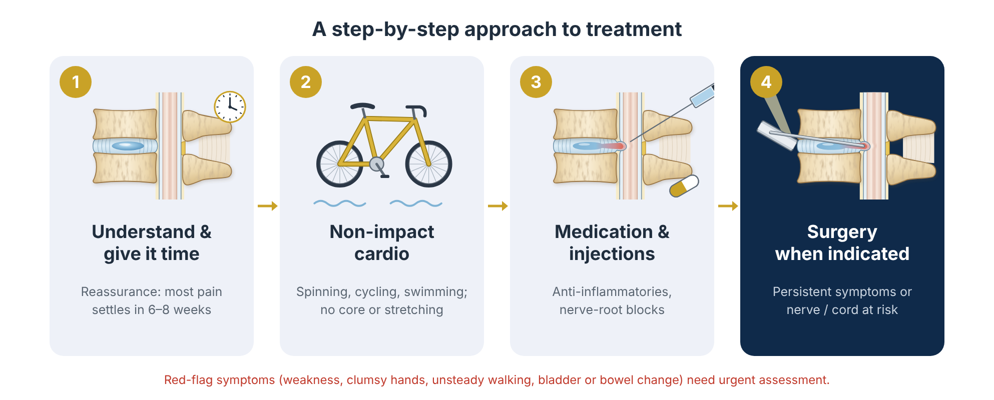 Four-step treatment pathway: reassurance and time, non-impact cardio without core or stretching exercises, medication and injections, then surgery when indicated