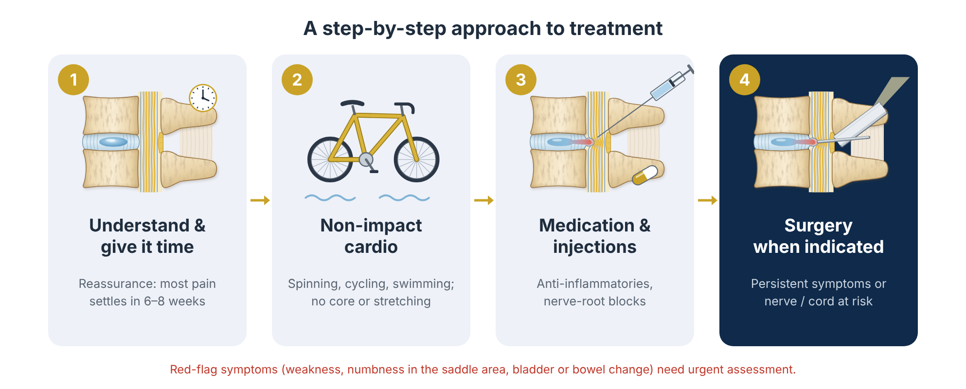 Four-step treatment pathway: reassurance and time, non-impact cardio without core or stretching exercises, medication and injections, then surgery when indicated